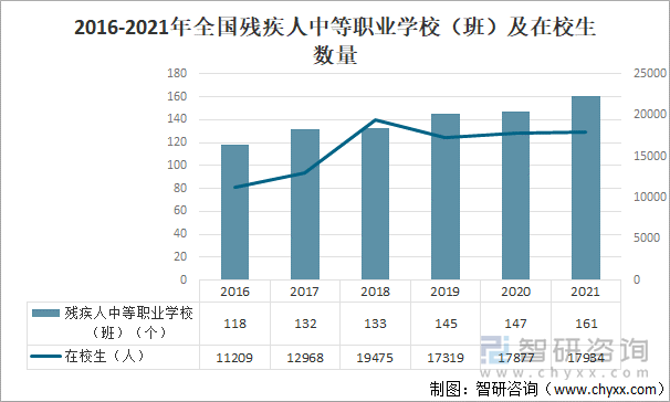 2016-2021年全国残疾人中等职业学校（班）及在校生数量