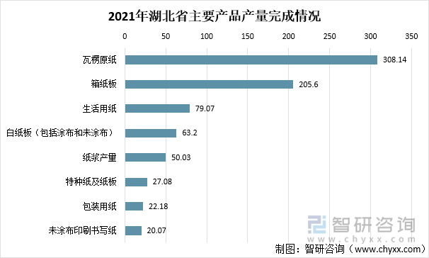 2021年湖北省主要产品产量完成情况