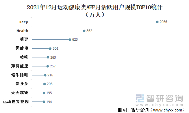 2021年12月运动健康类APP月活跃用户规模TOP10统计（万人）