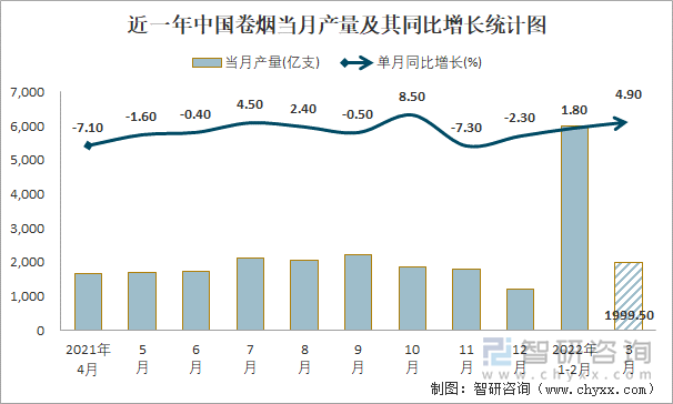 近一年中国卷烟当月产量及其同比增长统计图