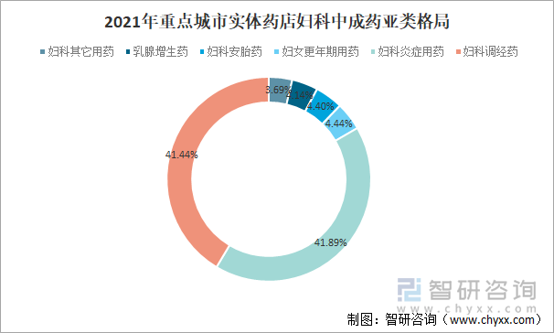 2021年重点城市实体药店妇科中成药亚类格局