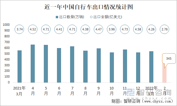 近一年中国自行车出口情况统计图