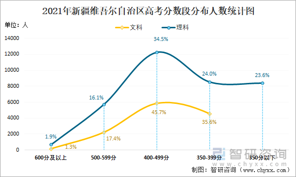 2021年新疆维吾尔自治区高考分数段分布人数统计图