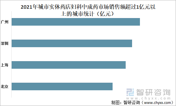 2021年城市实体药店妇科中成药市场销售额超过1亿元以上的城市统计