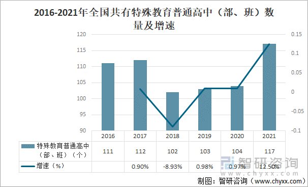 2016-2021年全国共有特殊教育普通高中（部、班）数量及增速