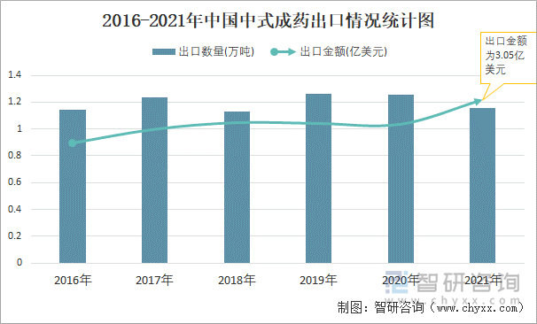 2016-2021年中国中式成药出口情况统计图