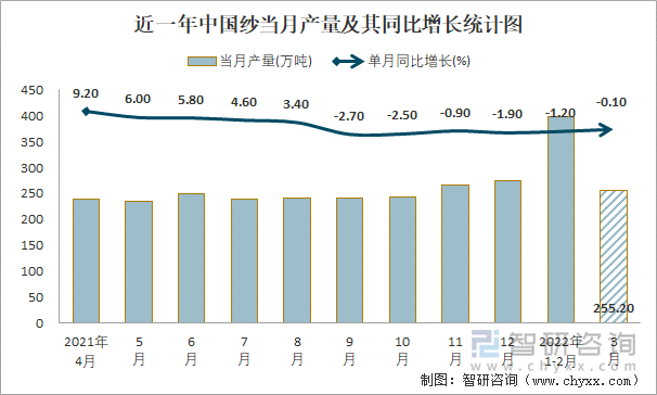 近一年中国纱当月产量及其同比增长统计图