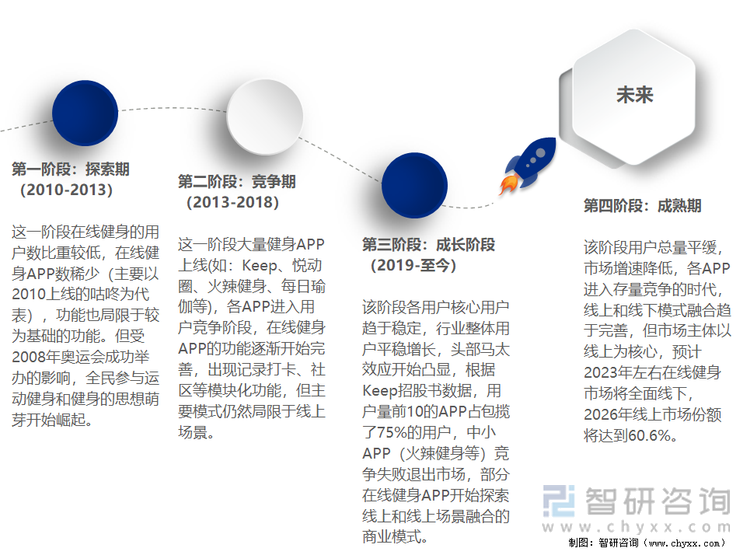 中国在线健身行业发展历程