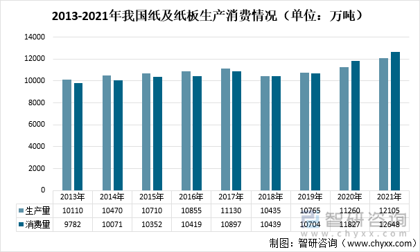 据中国造纸协会调查资料，2021年全国纸及纸板生产企业约2500家，全国纸及纸板生产量12105万吨，较上年增长7.50％。消费量12648万吨，较上年增长6.94％，人均年消费量为89.51千克（14.13亿人）。2012～2021年，纸及纸板生产量年均增长率1.87％，消费量年均增长率2.59％。2013-2021年我国纸及纸板生产消费情况（单位：万吨）