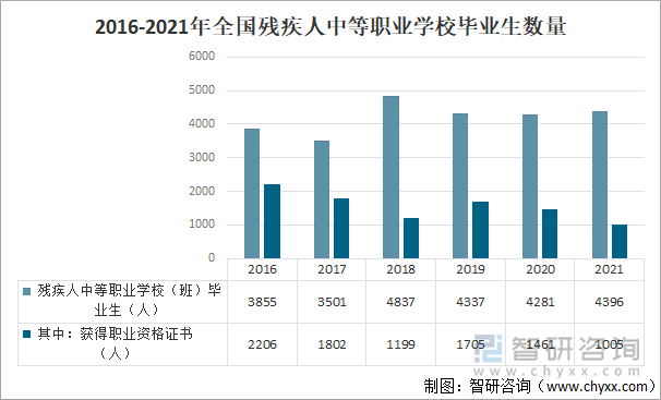 2016-2021年全国残疾人中等职业学校（班）毕业生数量