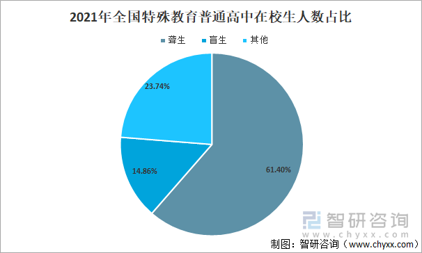 2021年全国特殊教育普通高中（部、班）在校生人数占比