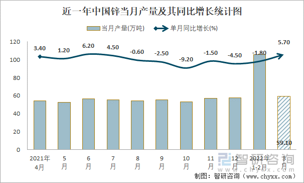 近一年中国锌当月产量及其同比增长统计图