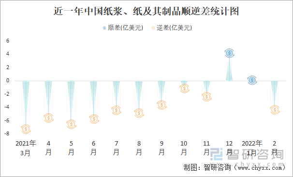 近一年中国纸浆、纸及其制品顺逆差统计图