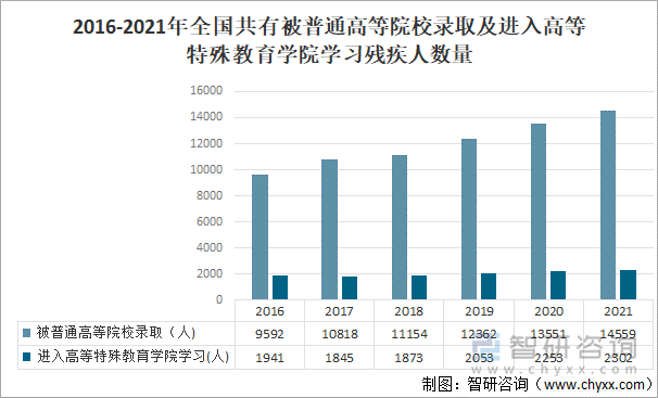 2016-2021年全国共有被普通高等院校录取及进入高等特殊教育学院学习残疾人数量