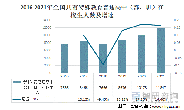 2016-2021年全国共有特殊教育普通高中（部、班）在校生人数及增速