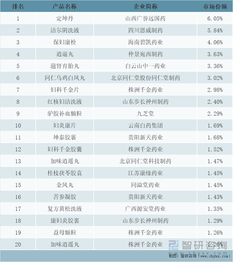 2021年重点城市实体药店妇科中成药品牌TOP20统计