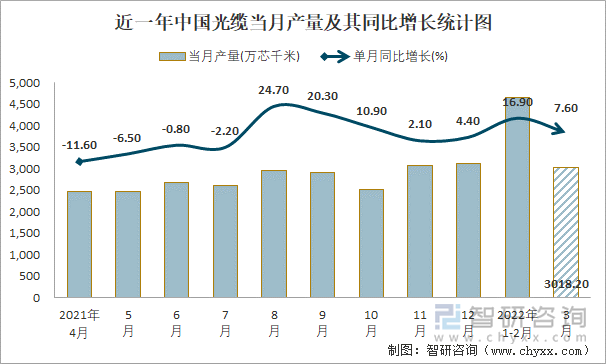 近一年中国光缆当月产量及其同比增长统计图