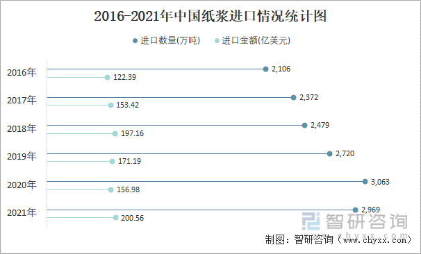 2016-2021年中国纸浆进口情况统计图