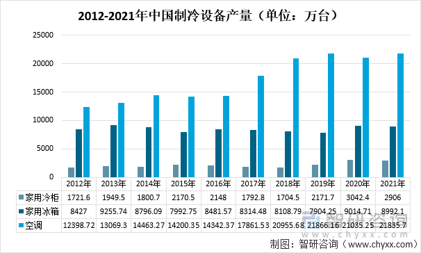 2012-2021年中国制冷设备产量（单位：万台）