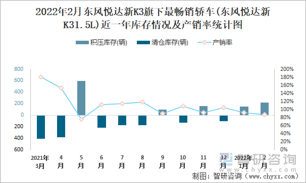 2022年2月东风悦达新K3旗下最畅销轿车(东风悦达新K31.5L)近一年库存情况及产销率统计图