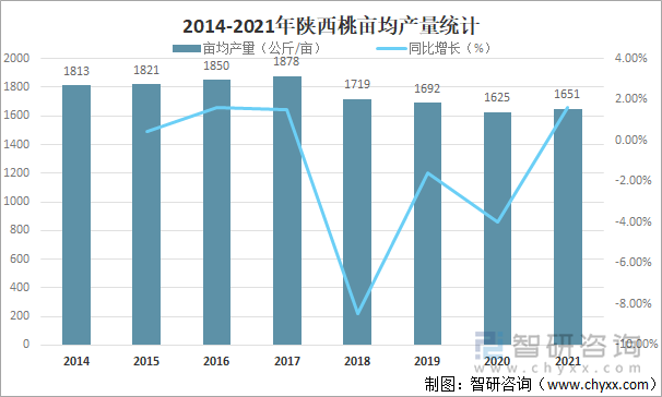 2014-2021年陕西桃亩均产量统计