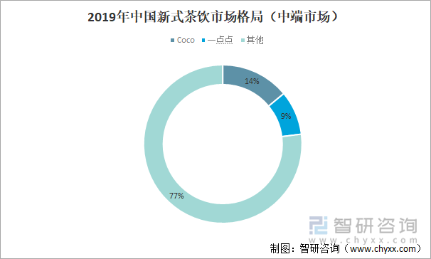 2019年中国新式茶饮市场格局（中端市场）