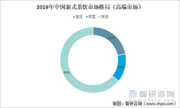 2019年中国新式茶饮市场格局（高端市场）