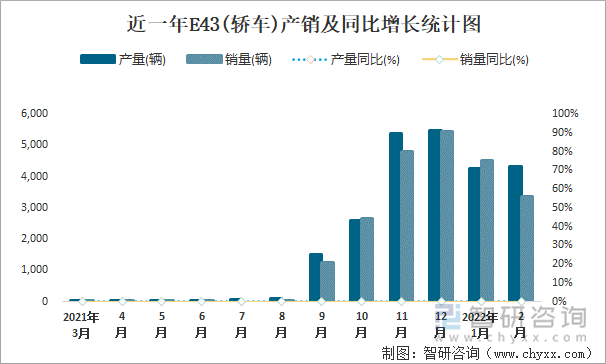 近一年E43(轿车)产销及同比增长统计图