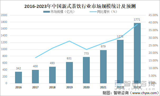 2016-2023年中国新式茶饮行业市场规模统计及预测