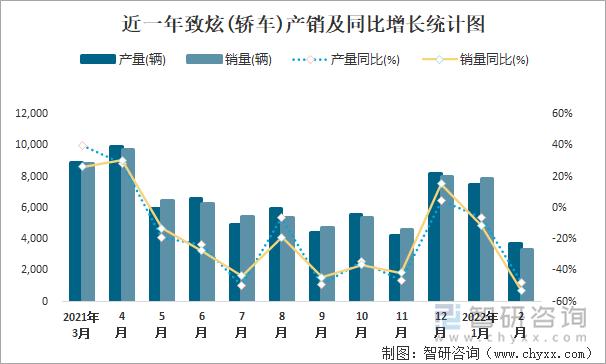 近一年致炫(轿车)产销及同比增长统计图