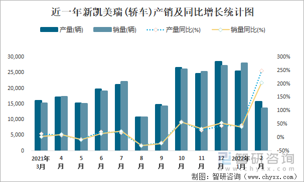 近一年新凯美瑞(轿车)产销及同比增长统计图