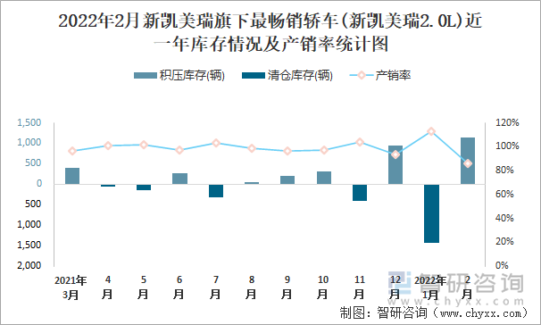 2022年2月新凯美瑞旗下最畅销轿车(新凯美瑞2.0L)近一年库存情况及产销率统计图