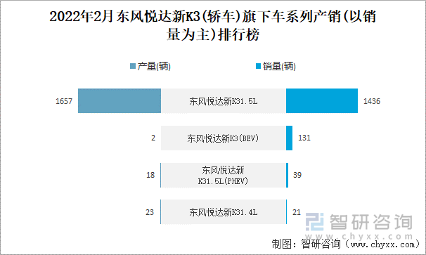 2022年2月东风悦达新K3(轿车)旗下车系列产销(以销量为主)排行榜