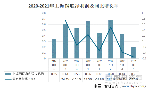 2020-2021年上海钢联净利润及同比增长率