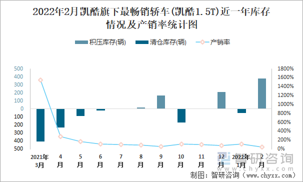 2022年2月凯酷旗下最畅销轿车(凯酷1.5T)近一年库存情况及产销率统计图