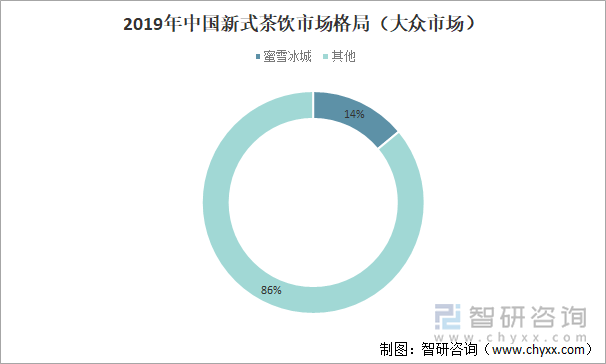 2019年中国新式茶饮市场格局（大众市场）