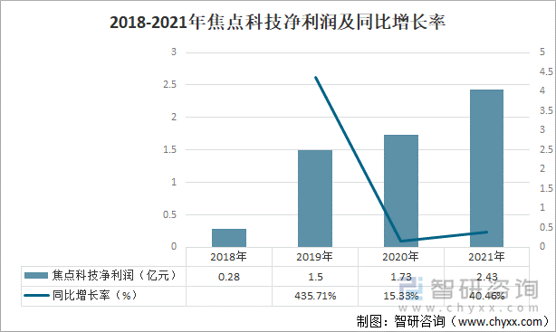 2018-2021年焦点科技净利润及同比增长率