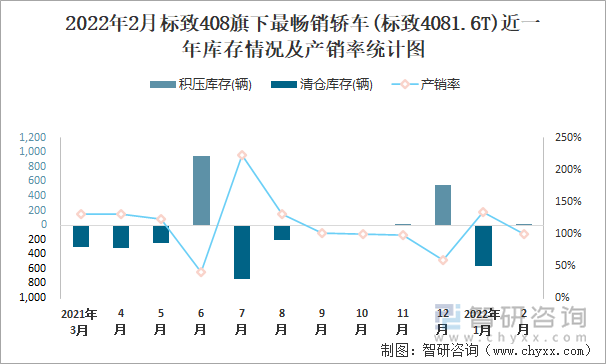 2022年2月标致408旗下最畅销轿车(标致4081.6T)近一年库存情况及产销率统计图