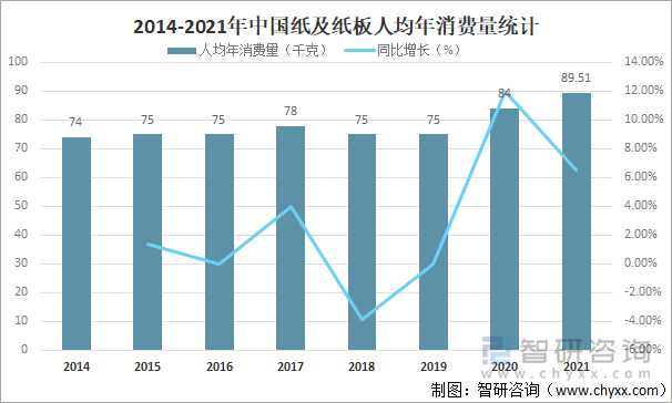 2014-2021年中国纸及纸板人均年消费量统计