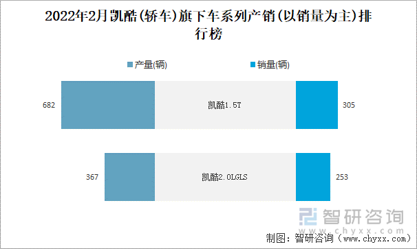 2022年2月凯酷(轿车)旗下车系列产销(以销量为主)排行榜