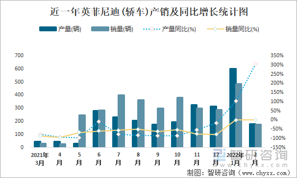 近一年英菲尼迪(轿车)产销及同比增长统计图