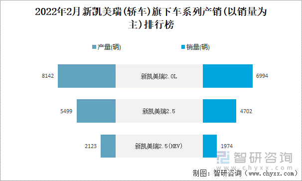 2022年2月新凯美瑞(轿车)旗下车系列产销(以销量为主)排行榜