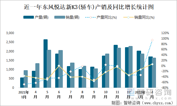 近一年东风悦达新K3(轿车)产销及同比增长统计图