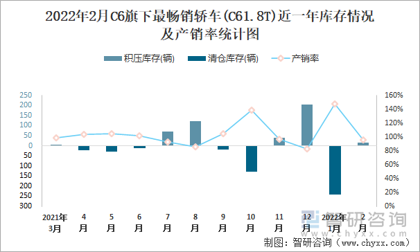 2022年2月C6旗下最畅销轿车(C61.8T)近一年库存情况及产销率统计图