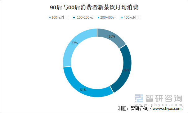 90后与00后消费者新茶饮月均消费