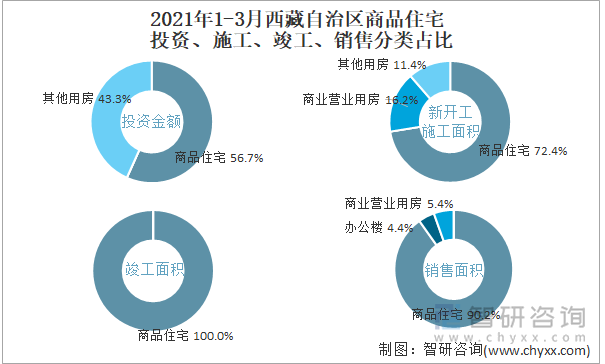 2022年1-3月西藏自治区商品住宅投资、施工、竣工、销售分类占比