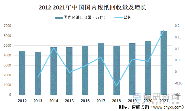 2012-2021年中国国内废纸回收量及增长