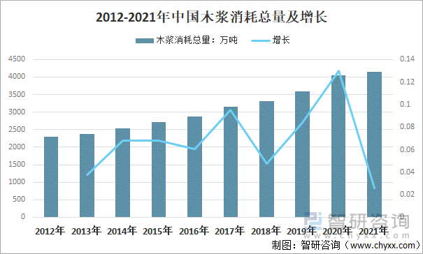 2012-2021年中国木浆消耗总量及增长