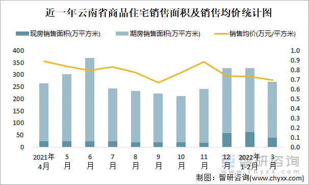 近一年云南省商品住宅销售面积及销售均价统计图