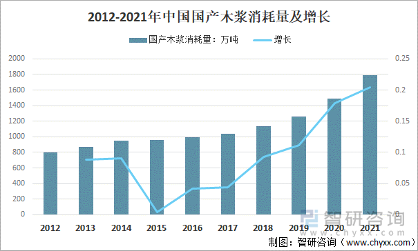 2012-2021年中国国产木浆消耗量及增长